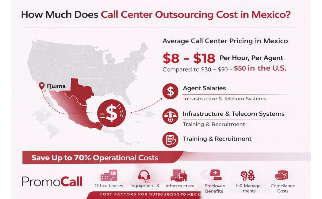 Call center outsourcing in Mexico helping companies reduce customer support costs