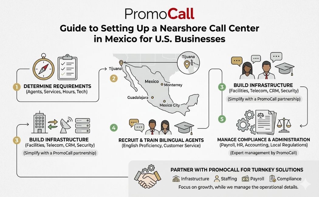 earshore call center facility in Tijuana Mexico for customer support operations